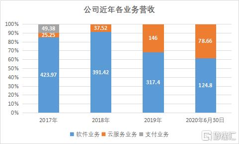 畅捷通转型云服务回A股上市，破茧后能否重生