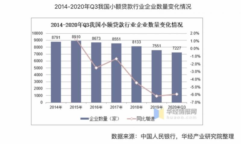 深圳5家小贷公司被约谈背后：行业急速扩张、监管逐步趋严