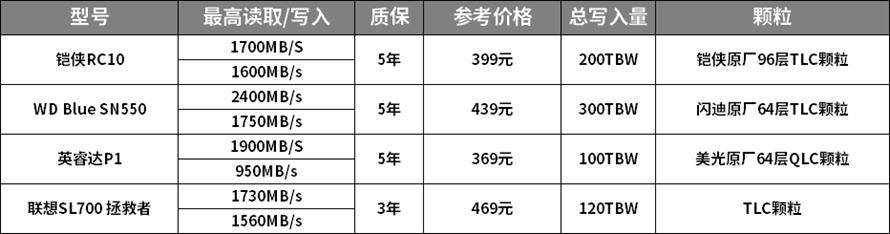 四款高性价比固态硬盘对比实测，铠侠RC10表现突出