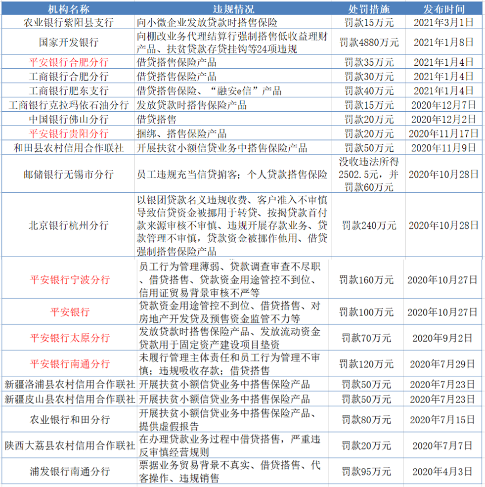 借贷搭售保险几时休？一年内11家银行遭“点名”20张罚单罚超6000万元｜聚焦3·15