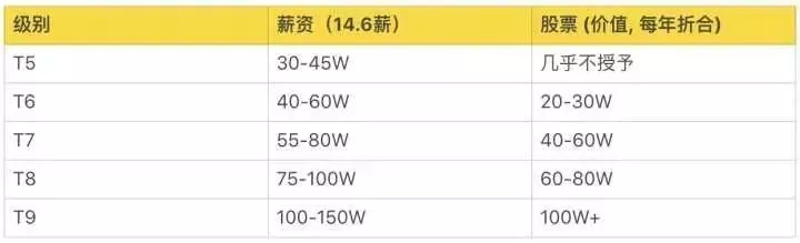 揭密！毕业生在四大、腾讯华为等大厂薪酬晋升体系