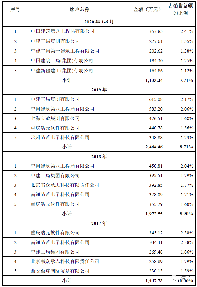 国内建筑信息化细分行业的领先企业品茗股份