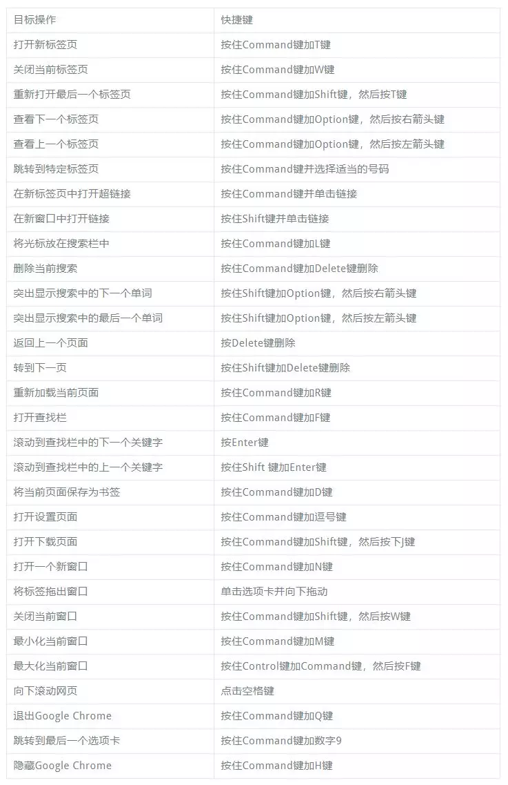 Google Chrome 最实用的30个键盘快捷键
