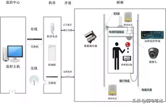 电梯五方通话系统详解