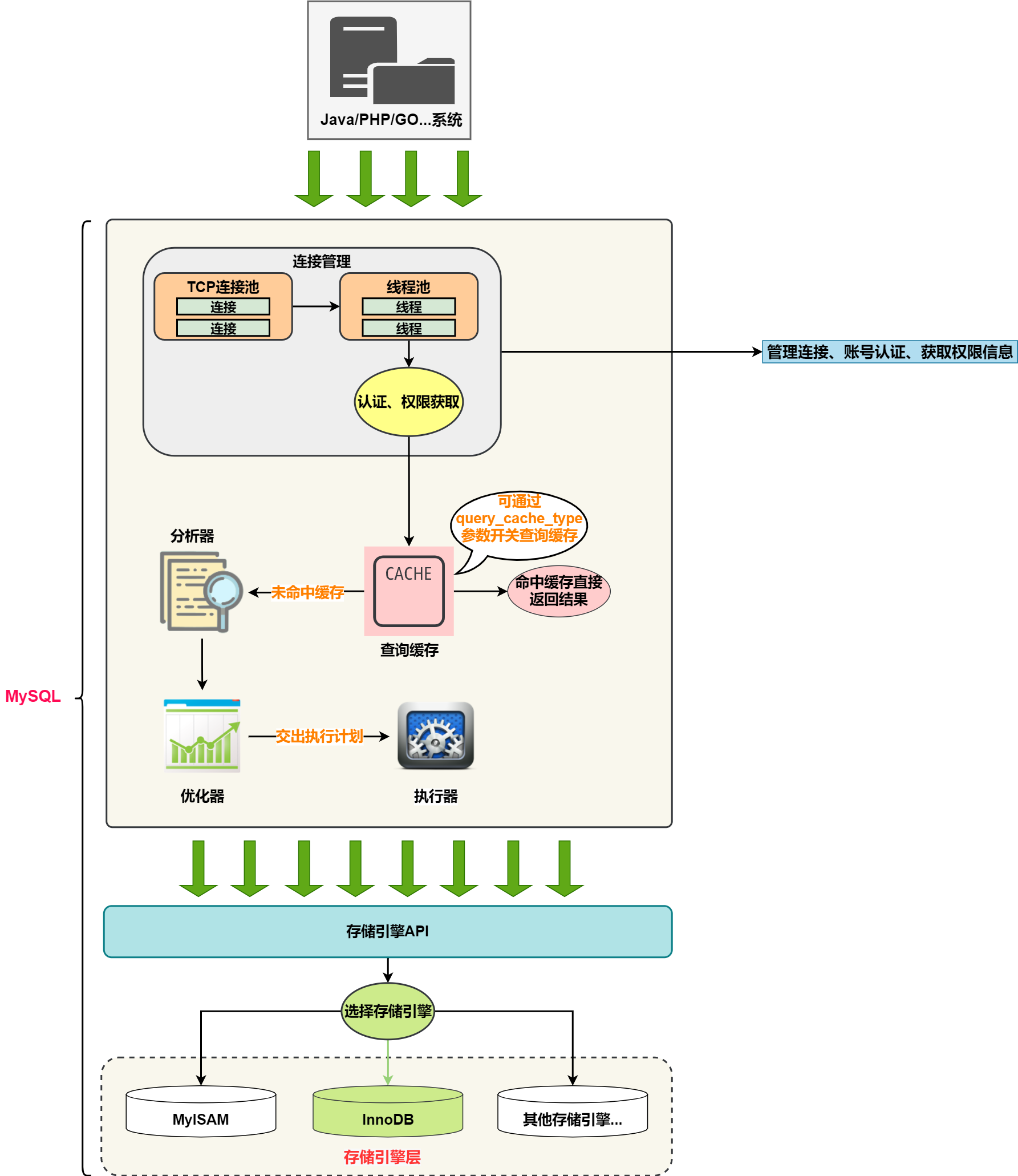 面试官：你有了解过MySQL架构吗？