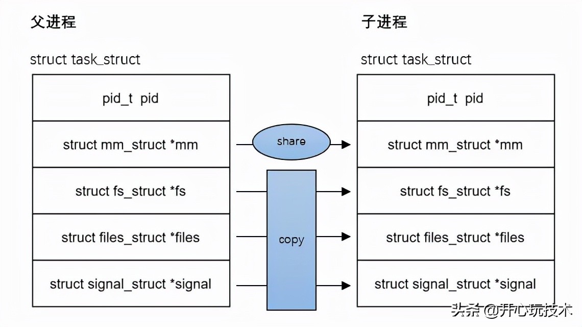 用户态进程/线程的创建 fork/vfork/pthread_create