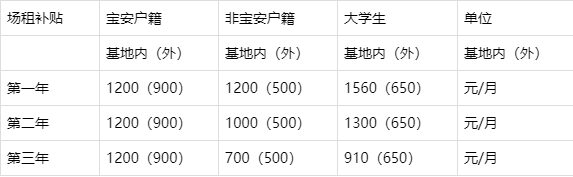 大学生创业人人可领的创业补贴政策详解