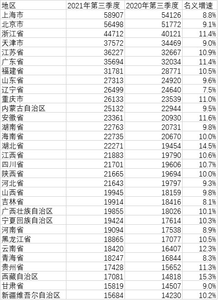 31省份前三季度人均收入排行：上海第一，前七均超过3万