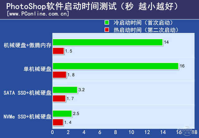 Intel傲腾内存评测：是黑科技 还是鸡肋？