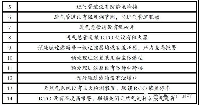 蓄热式燃烧技术处理化工行业VOCs 的安全性问题