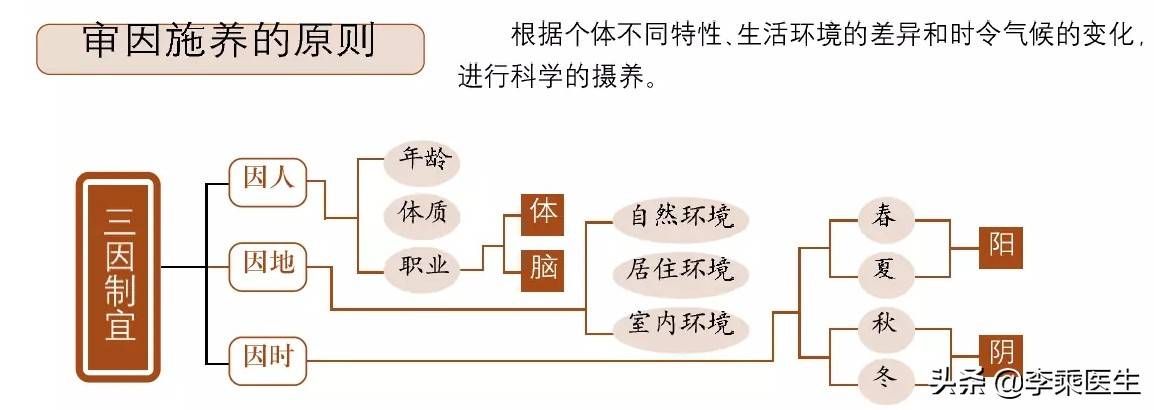 因人、因地、因时灵活地施养——审因施养