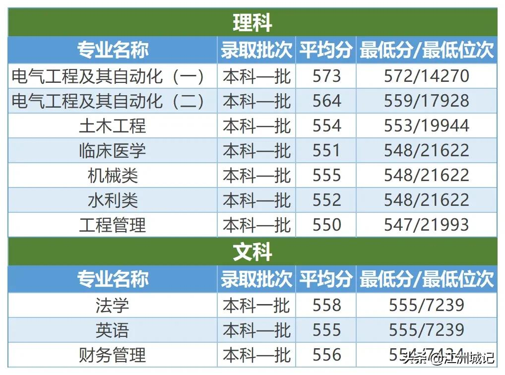 高考填志愿——电力院校之三峡大学，电气工程等专业投档线预估