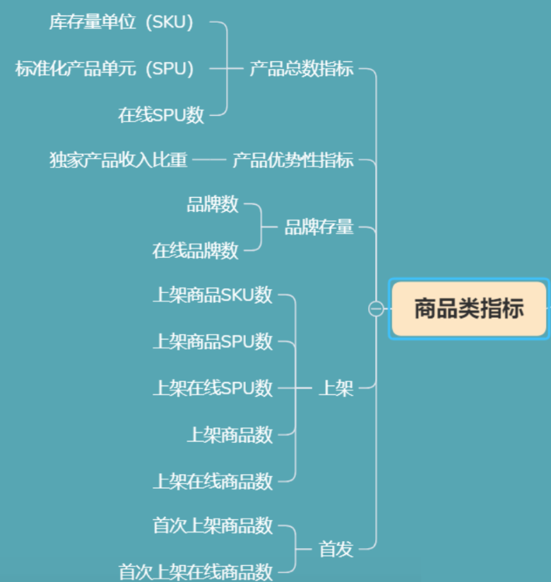 电商数据分析的4大思维和8个指标