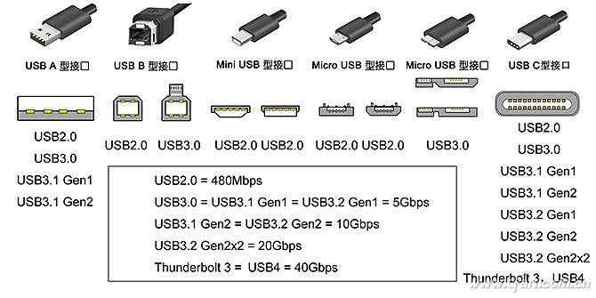 苹果为啥只认雷电3？一文看懂各种USB接口标准