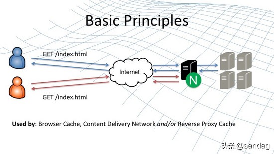 一篇文章让你搞懂 Nginx 的负载均衡