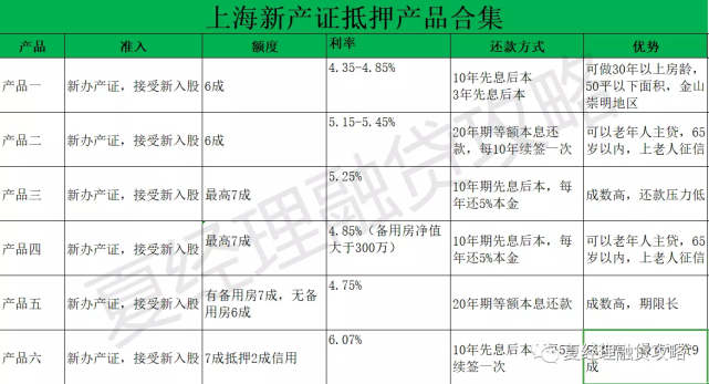 最快两天到账，最高3000万，不上征信负债