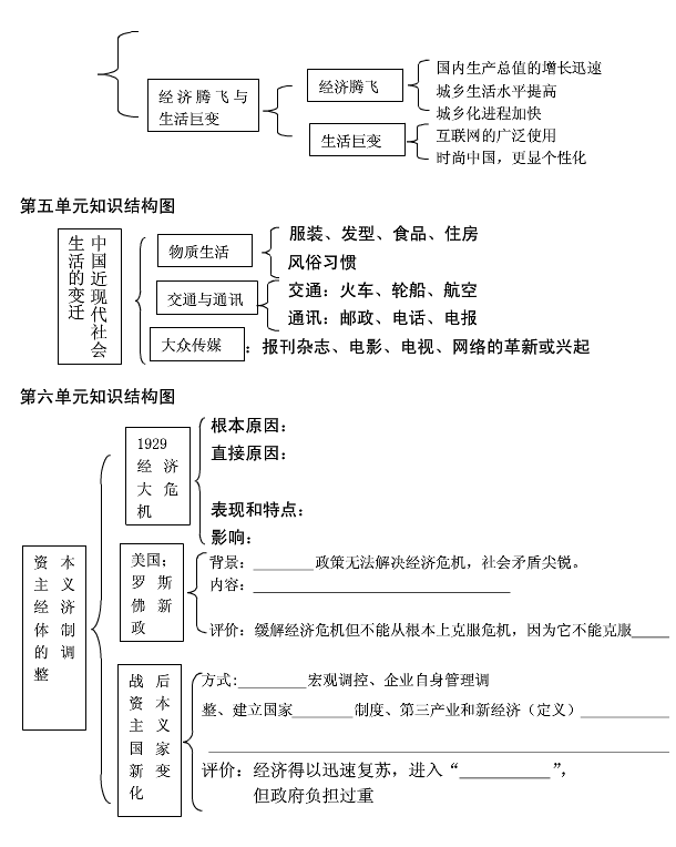 高一必修二历史框架图