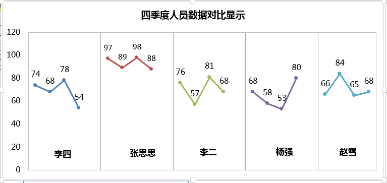 多组数据制作折线图，四步让你的图表实用又美观，老板看了都说好