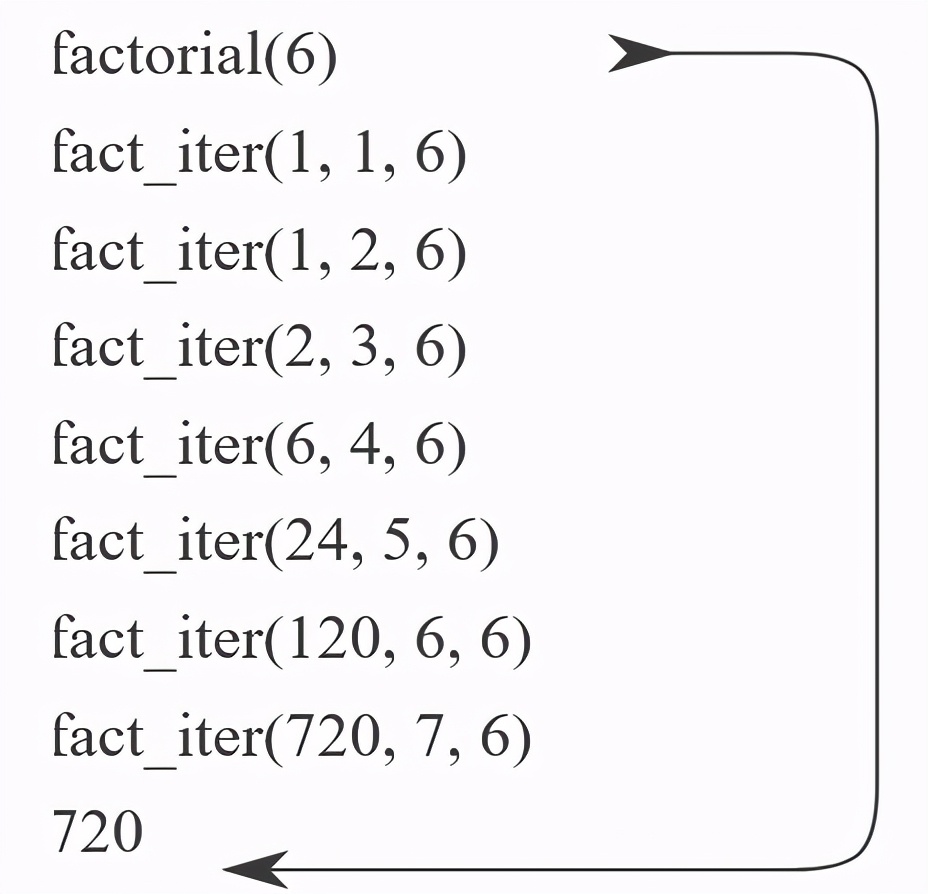 帮你精通JavaScript：阶乘与Fabonacci数列