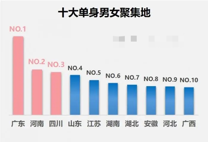 2021年全国普查男性比女性多了3500万！男单身狗再遭爆击