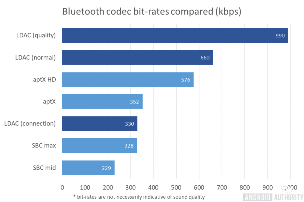 想了解蓝牙音源解碼必看文章 | SBC、AAC、aptX、LDAC 秒懂