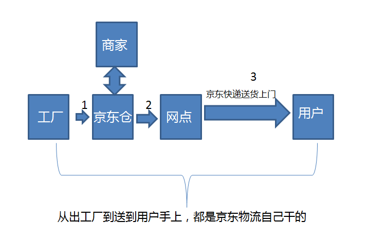 京东物流（下）：菜鸟玩轻资产加盟，京东搞重资产自营，你更看好哪一个？| IPO见闻