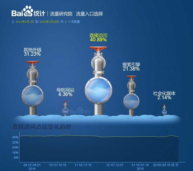 网站流量入口研究：访客是怎样找到你网站的？