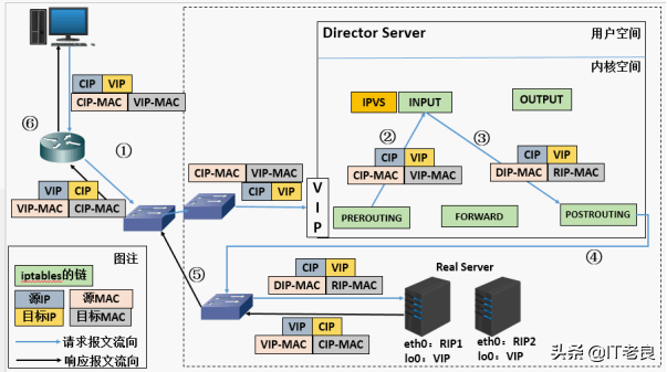 Linux虚拟服务器LVS详解及部署配置实现Web业务访问负载均衡