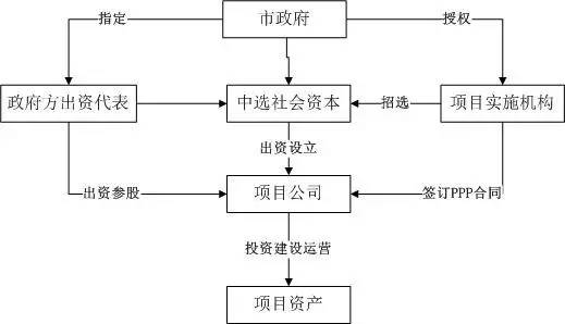 四个字说清BT项目与PPP项目的本质区别！