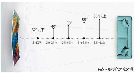 电视机的最佳观看距离是多少？画质重要还是尺寸重要？