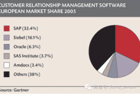 微软、Oracle和SAP是如何失掉CRM市场？