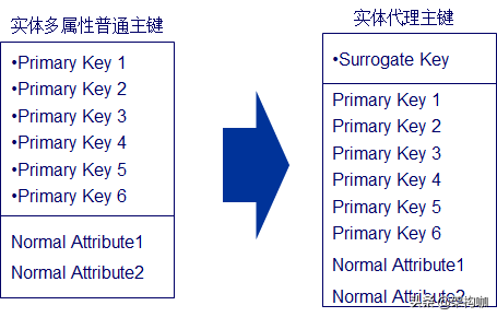 应用数据模型设计方法