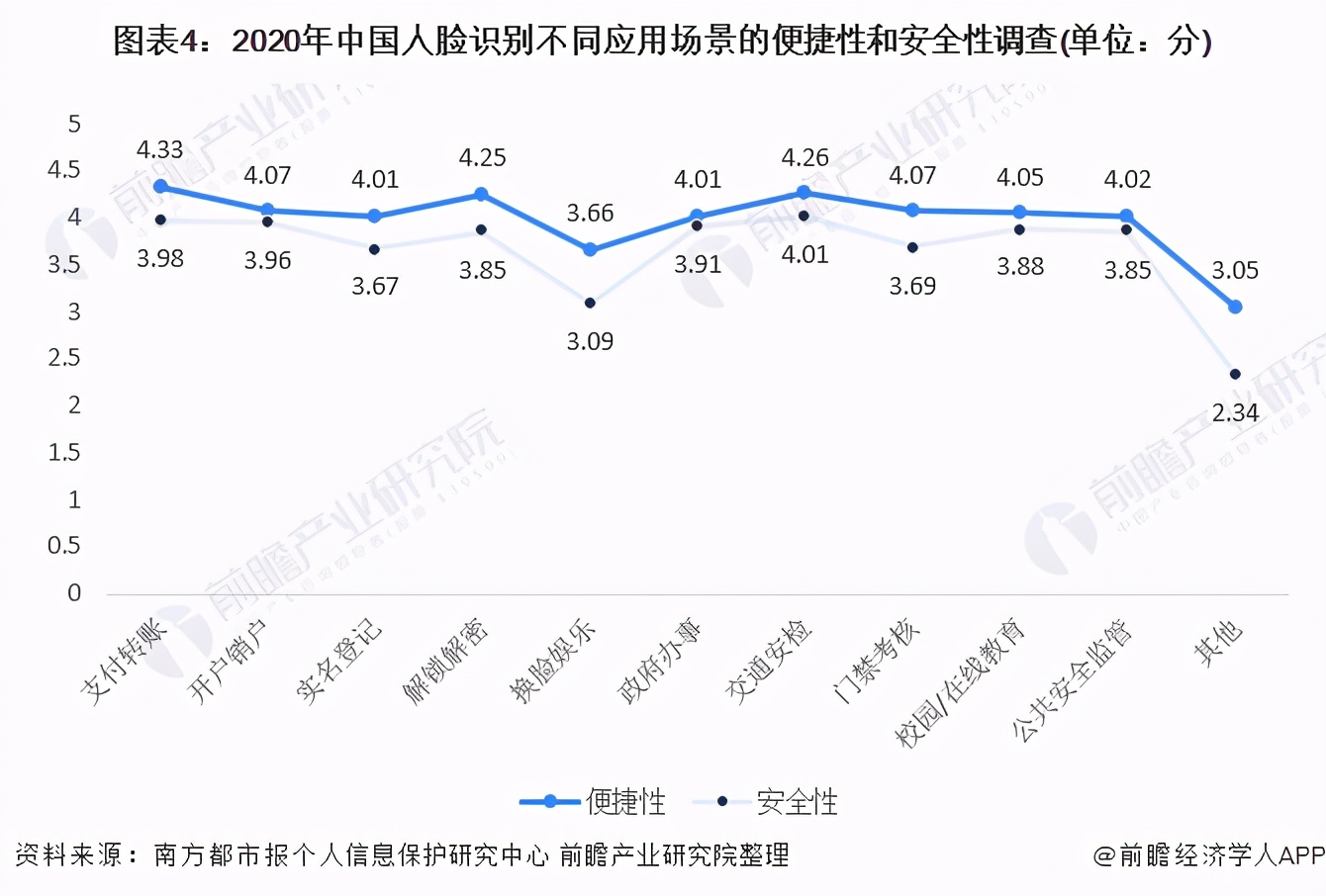 十张图带你了解中国3D人脸识别行业市场现状及发展前景