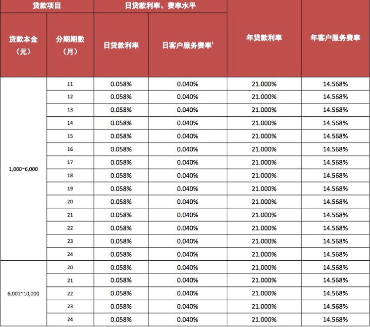 迷失在“低息”和“享乐”诱惑的消费贷：19家平台测评