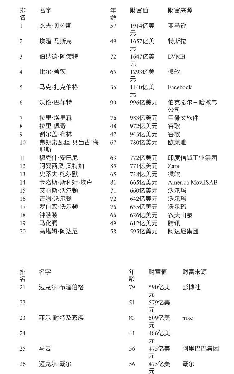 福布斯2021全球富豪榜单出炉，5位中国人进前40名