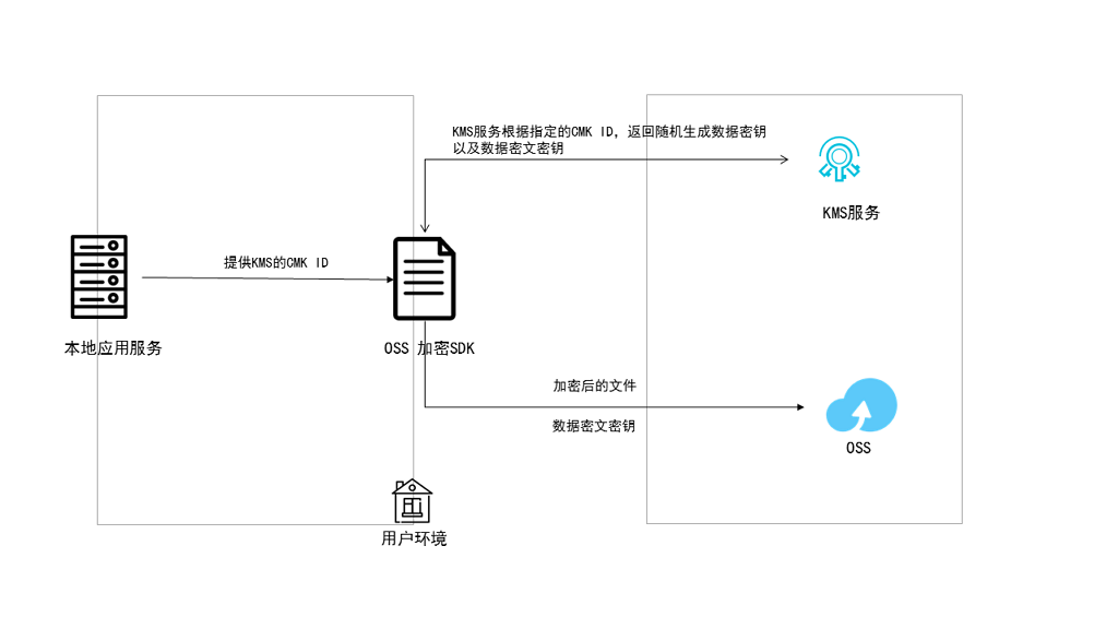 利用对象存储多种方式 保障OSS数据安全