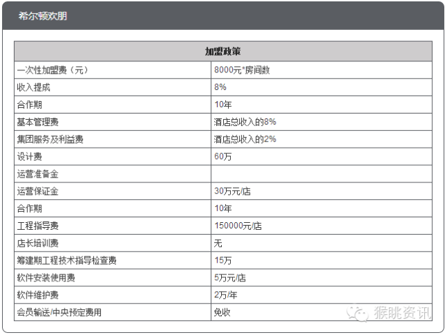 72个中低端酒店连锁品牌加盟费用大汇总