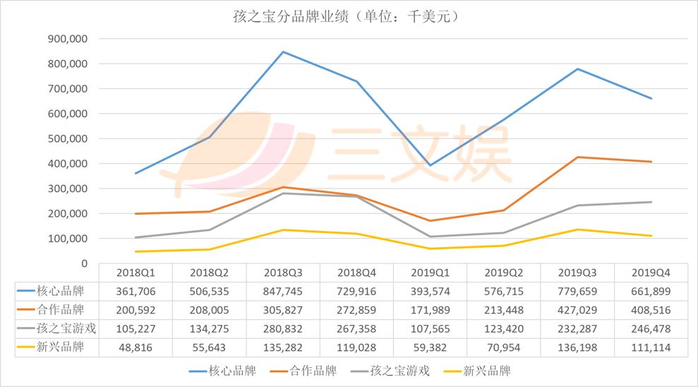 年净利润翻倍的孩之宝，未来也被疫情蒙上阴影