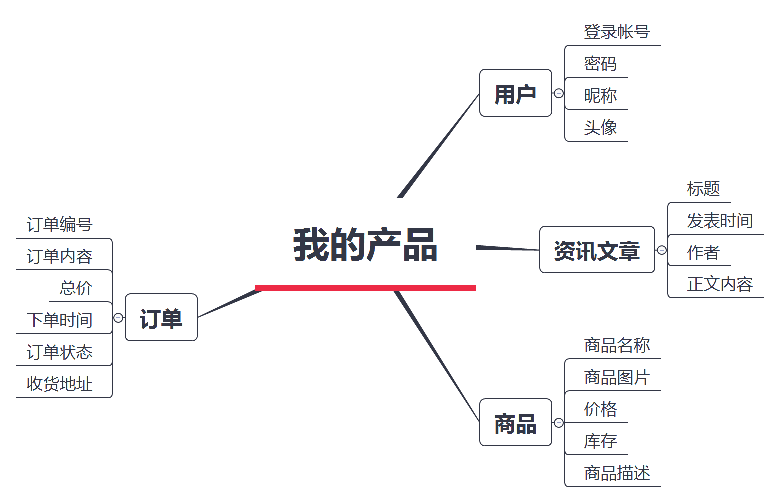 困扰产品新手的信息结构图：记住三个字就能上手