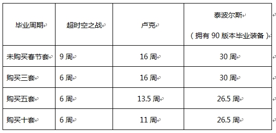 提前一个月当大佬？聊聊DNF多买多送可节省多少成型时间