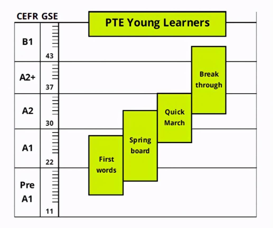 少儿英语考试大盘点-KET/PET/小托福/PTE/GESE