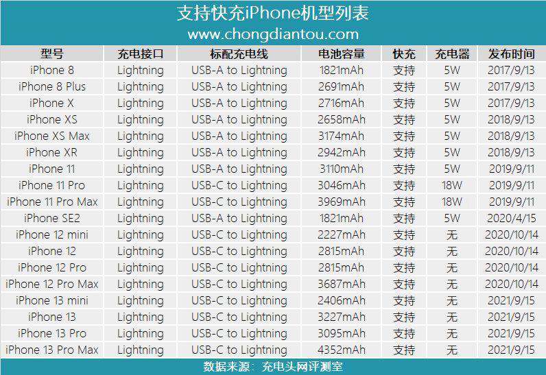 iPhone 13 Pro max支持27W快充，推荐购买30W充电器