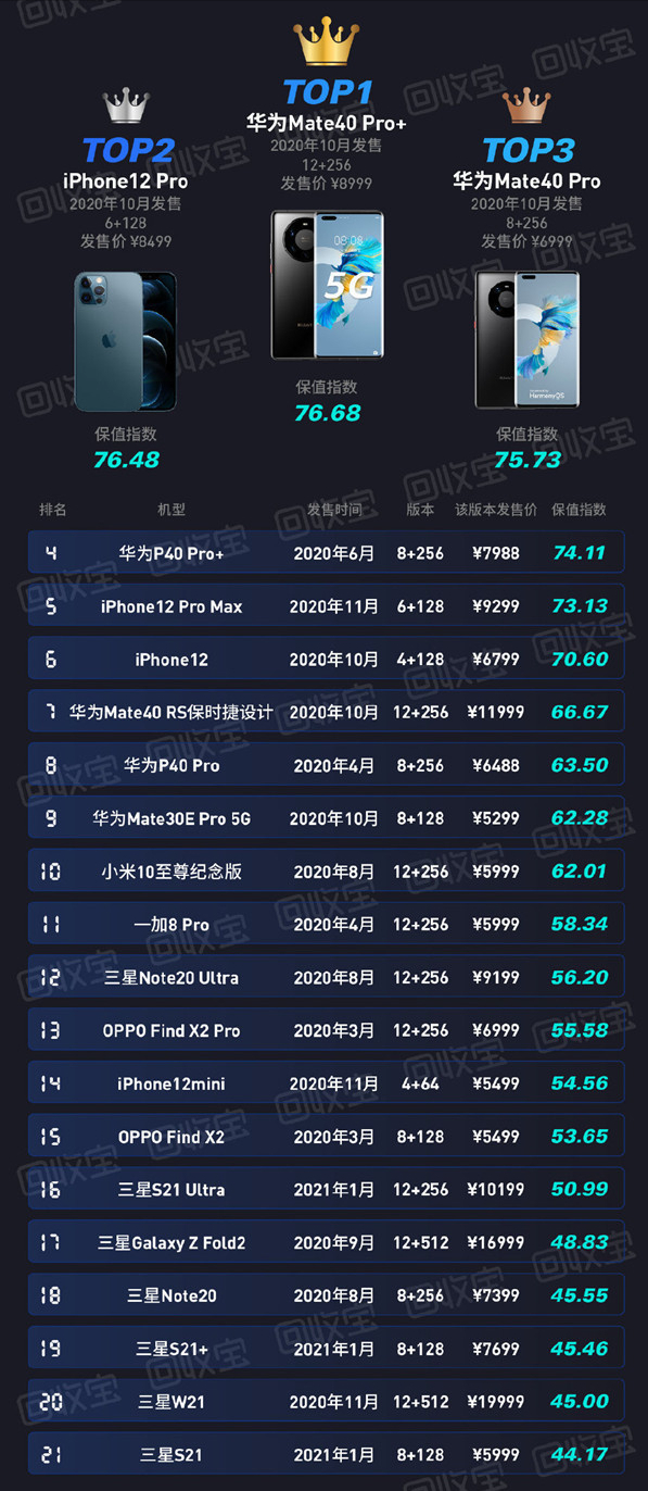 华为Mate40 Pro+成保值率最高的手机，前十名华为就占了6款
