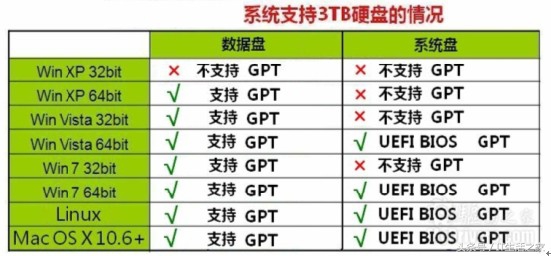 Windows XP 32位系统与3T硬盘的最佳结合方法