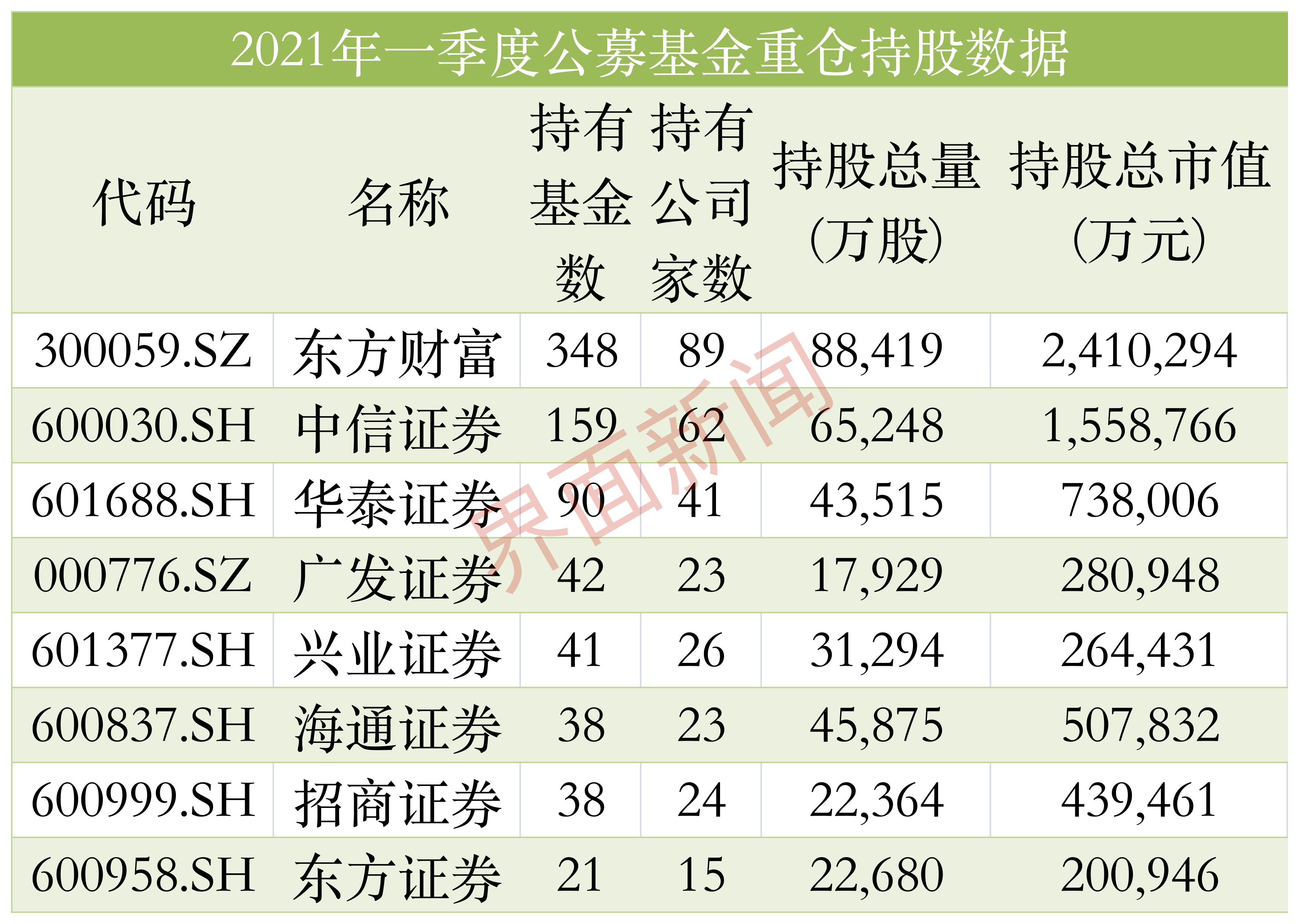 「深度」东方财富跃升券商“市值一哥”，流量见顶后如何讲好新成长故事？