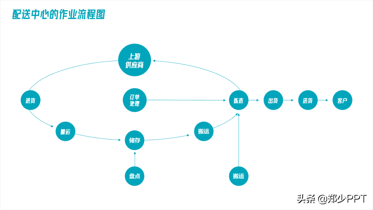 不用愁，再复杂的PPT流程图，用简单的方法也能提高设计感