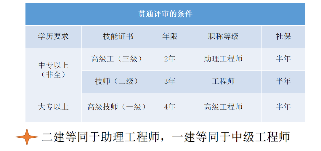 职称知识分享#职称获取方式#职称评审条件（系列三）