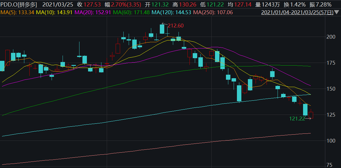 用户数登顶电商榜的拼多多，股价为何大幅回调丨解财报