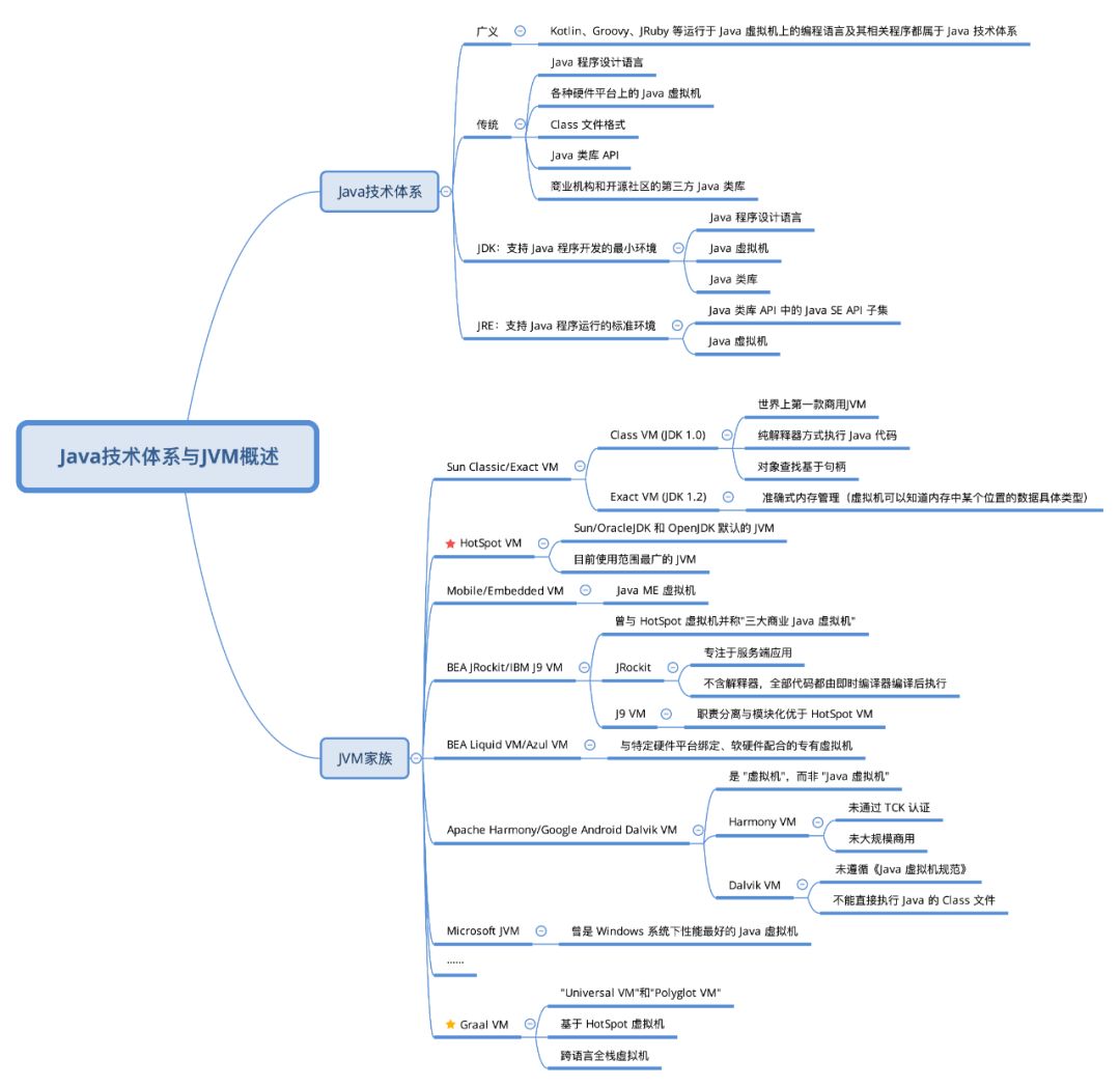 一文带你了解Java技术体系与JVM