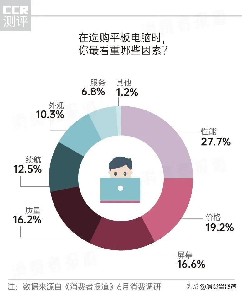 平板电脑选购攻略：你到底需要的是一台怎样的平板电脑？